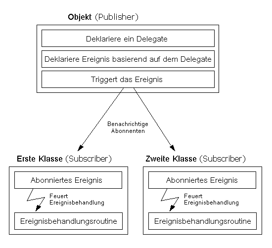 dotnet-event-driven-programming